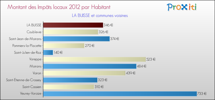 Montant des impôts locaux par Habitant pour LA BUISSE et les communes proches Comparaison des impôts locaux par habitant pour LA BUISSE et les communes voisines