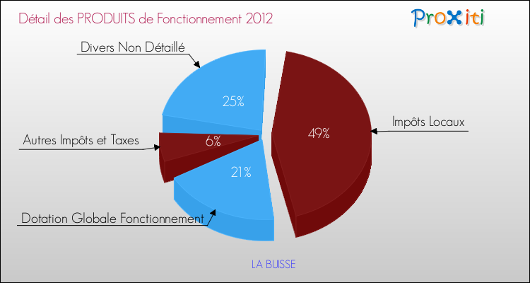 Décomposition du Budget de Fonctionnement 2012 de la commune de LA BUISSE Budget de Fonctionnement 2012 pour la commune de LA BUISSE