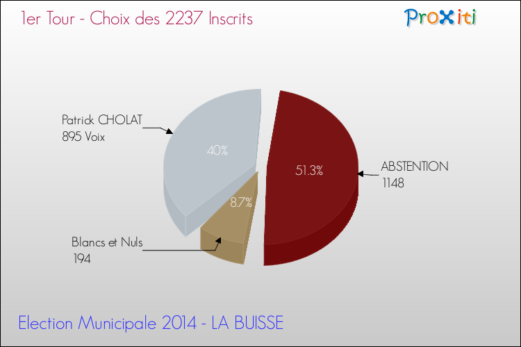 Résultats par rapport aux inscrits au 1er Tour des Elections Municipales 2014 de la commune de LA BUISSE Elections Municipales 2014 - Résultats par rapport aux inscrits au 1er Tour pour la commune de LA BUISSE
