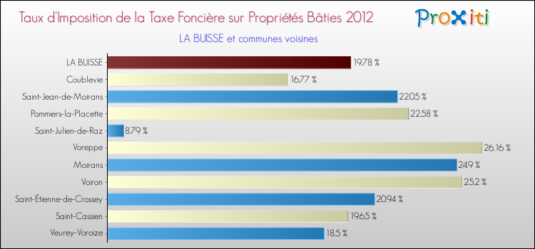 Taux d'imposition de la taxe foncière sur le bati 2012 pour LA BUISSE et les communes proches Comparaison des taux d'imposition de la taxe foncière sur le bati 2012 pour LA BUISSE et les communes voisines