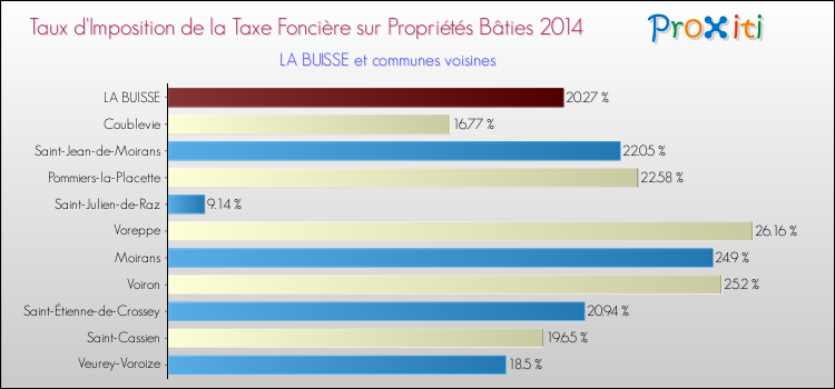 Taux d'imposition de la taxe foncière sur le bati 2014 pour LA BUISSE et les communes proches Comparaison des taux d'imposition de la taxe foncière sur le bati 2014 pour LA BUISSE et les communes voisines