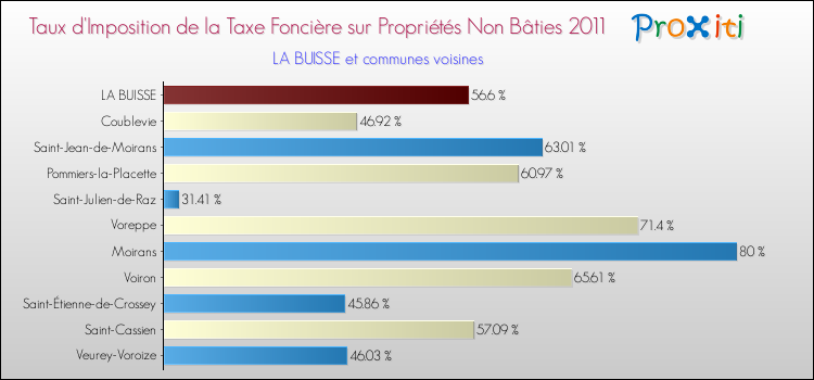 Taux d'imposition de la taxe foncière sur les immeubles et terrains non batis 2011 pour LA BUISSE et les communes proches Comparaison des taux d'imposition de la taxe foncière sur les immeubles et terrains non batis 2011 pour LA BUISSE et les communes voisines