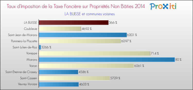 Taux d'imposition de la taxe foncière sur les immeubles et terrains non batis 2014 pour LA BUISSE et les communes proches Comparaison des taux d'imposition de la taxe foncière sur les immeubles et terrains non batis 2014 pour LA BUISSE et les communes voisines