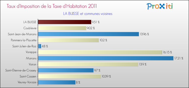 Taux d'imposition de la taxe d'habitation 2011 pour LA BUISSE et les communes proches Comparaison des taux d'imposition de la taxe d'habitation 2011 pour LA BUISSE et les communes voisines