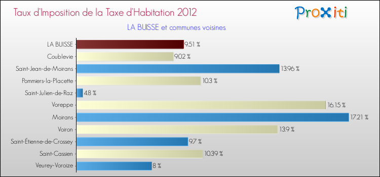 Taux d'imposition de la taxe d'habitation 2012 pour LA BUISSE et les communes proches Comparaison des taux d'imposition de la taxe d'habitation 2012 pour LA BUISSE et les communes voisines