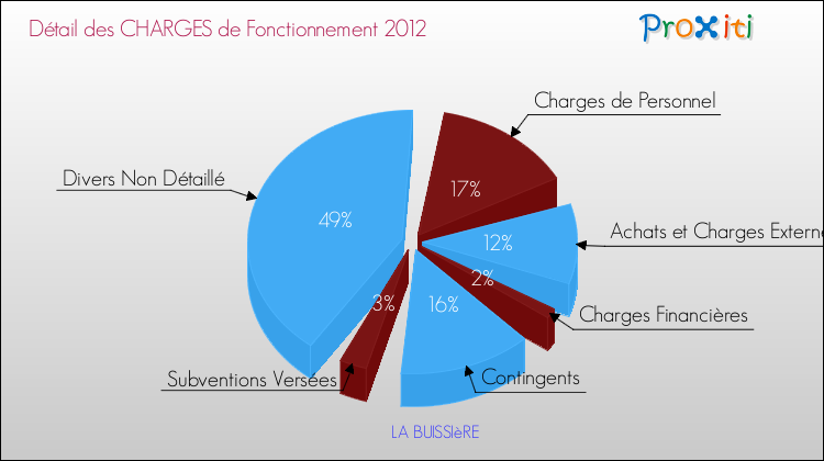 Décomposition des Charges de Fonctionnement 2012 de la commune de LA BUISSIèRE Charges de Fonctionnement 2012 pour la commune de LA BUISSIèRE
