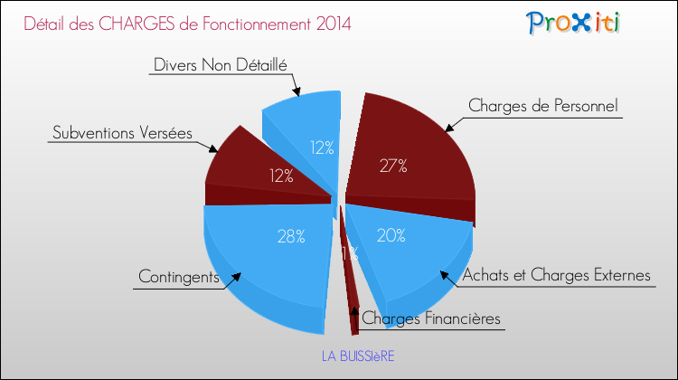 Décomposition des Charges de Fonctionnement 2014 de la commune de LA BUISSIèRE Charges de Fonctionnement 2014 pour la commune de LA BUISSIèRE