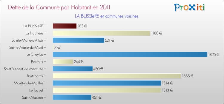 Dette par habitant de la commune en 2011 pour LA BUISSIèRE et les communes proches Comparaison de la dette par habitant de la commune en 2011 pour LA BUISSIèRE et les communes voisines