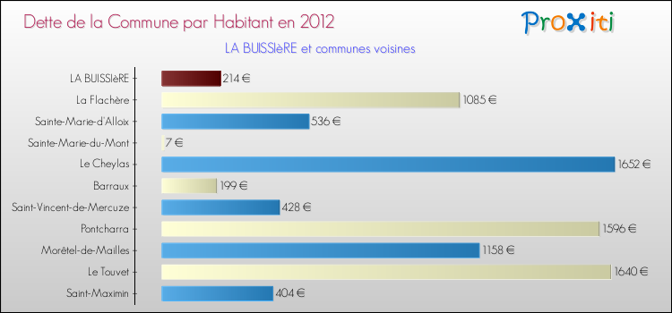 Dette par habitant de la commune en 2012 pour LA BUISSIèRE et les communes proches Comparaison de la dette par habitant de la commune en 2012 pour LA BUISSIèRE et les communes voisines