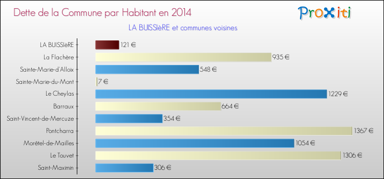 Dette par habitant de la commune en 2014 pour LA BUISSIèRE et les communes proches Comparaison de la dette par habitant de la commune en 2014 pour LA BUISSIèRE et les communes voisines