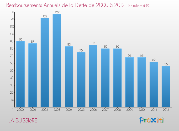 Evolution de l'annuité de la dette pour la commune de LA BUISSIèRE de 2000 à 2012 Annuités de la dette pour LA BUISSIèRE de 2000 à 2012