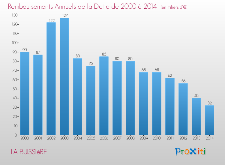 Evolution de l'annuité de la dette pour la commune de LA BUISSIèRE de 2000 à 2014 Annuités de la dette pour LA BUISSIèRE de 2000 à 2014