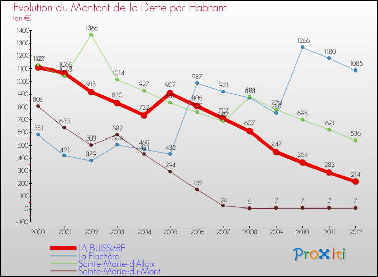 Evolution de la dette par habitant pour la commune de LA BUISSIèRE et les communes proches de 2000 à 2012 Comparaison de la dette par habitant pour LA BUISSIèRE et les communes voisines de 2000 à 2012