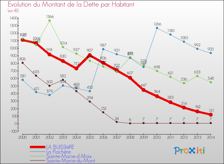 Evolution de la dette par habitant pour la commune de LA BUISSIèRE et les communes proches de 2000 à 2014 Comparaison de la dette par habitant pour LA BUISSIèRE et les communes voisines de 2000 à 2014
