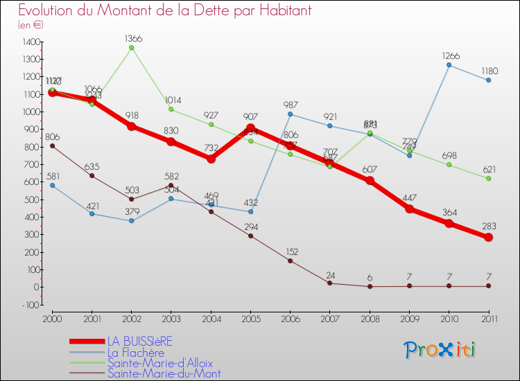 Evolution de la dette par habitant pour la commune de LA BUISSIèRE et les communes proches Comparaison de la dette par habitant pour LA BUISSIèRE et les communes voisines