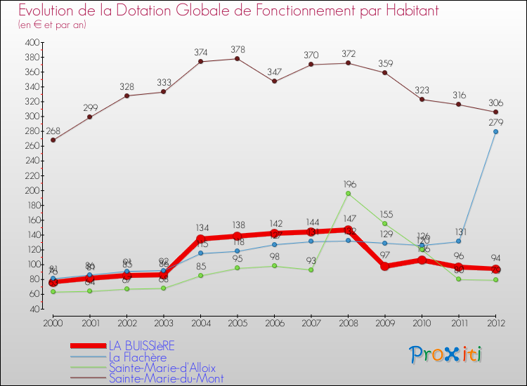 Evolution et montant de la dotation globale de fonctionnement par Habitant pour LA BUISSIèRE et les communes proches Comparaison des dotations globales de fonctionnement par habitant pour LA BUISSIèRE et les communes voisines