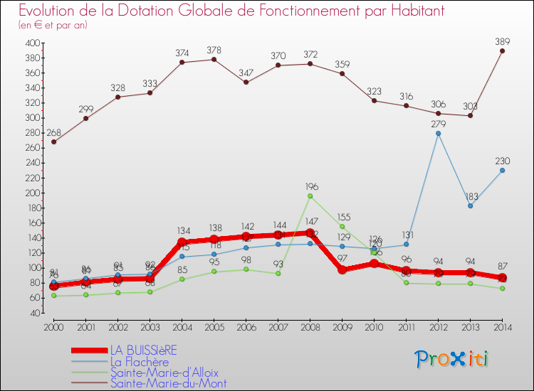 Evolution et montant de la dotation globale de fonctionnement par Habitant pour LA BUISSIèRE et les communes proches de 2000 à 2014. Comparaison des dotations globales de fonctionnement par habitant pour LA BUISSIèRE et les communes voisines de 2000 à 2014.