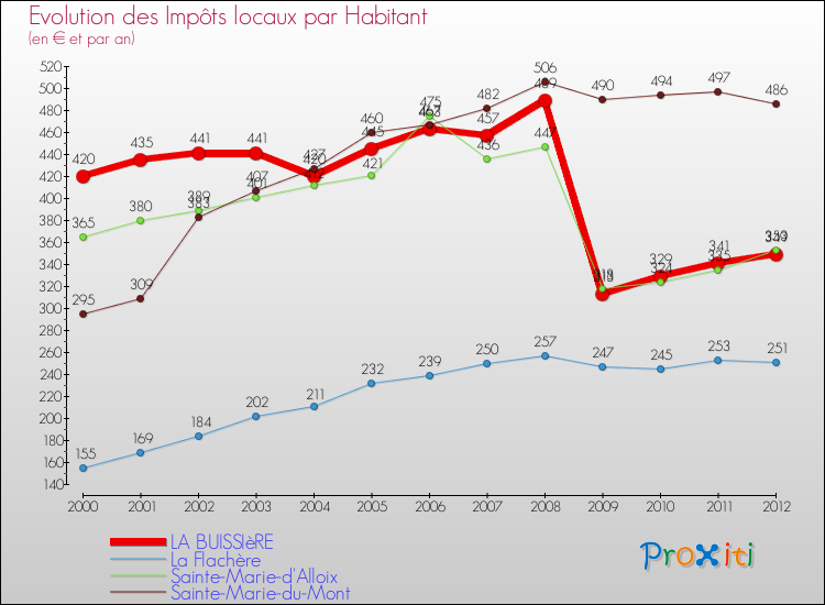 Evolution et montant des impôts locaux par Habitant pour LA BUISSIèRE et les communes proches Comparaison des impôts locaux par habitant pour LA BUISSIèRE et les communes voisines