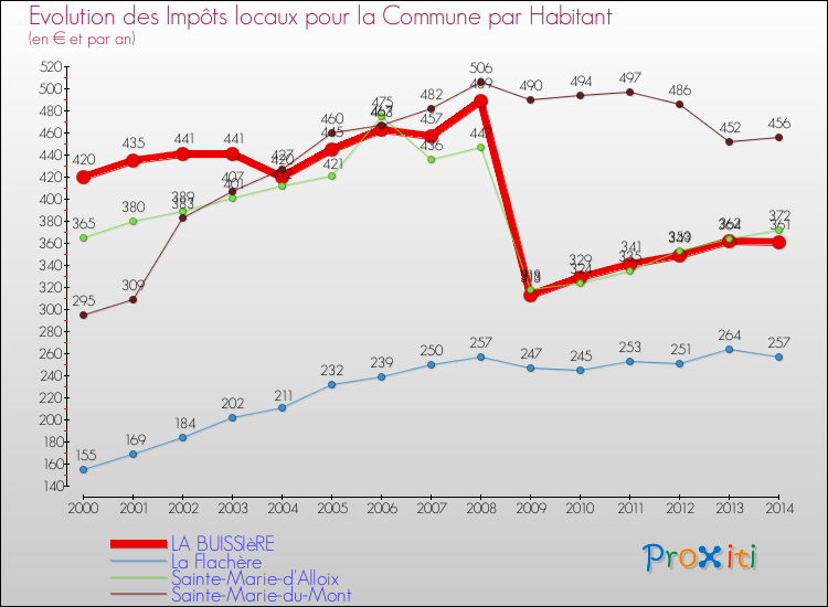 Evolution et montant des impôts locaux par Habitant pour LA BUISSIèRE et les communes proches de 2000 à 2014 Comparaison des impôts locaux par habitant pour LA BUISSIèRE et les communes voisines de 2000 à 2014