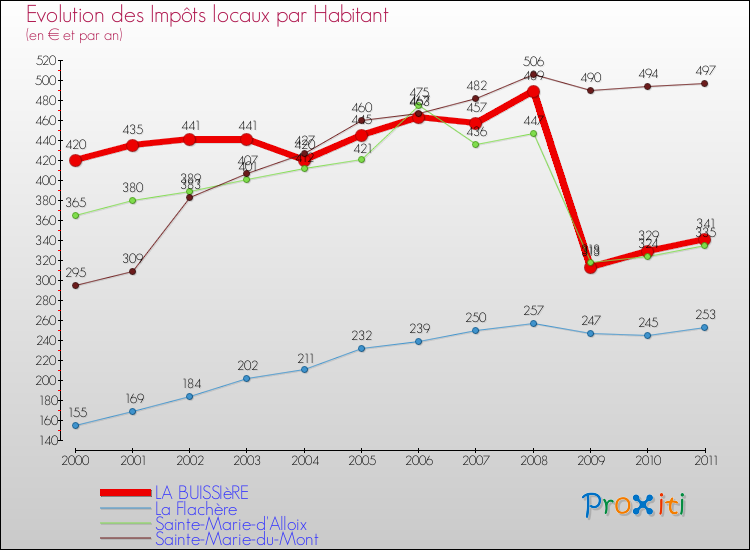 Evolution et montant des impôts locaux par Habitant pour LA BUISSIèRE et les communes proches Comparaison des impôts locaux par habitant pour LA BUISSIèRE et les communes voisines