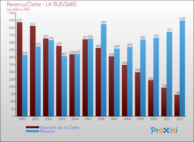 Evolution comparée de la dette et des revenus pour la commune de LA BUISSIèRE de 2000 à 2012 Comparaison de la dette et des revenus pour LA BUISSIèRE de 2000 à 2012