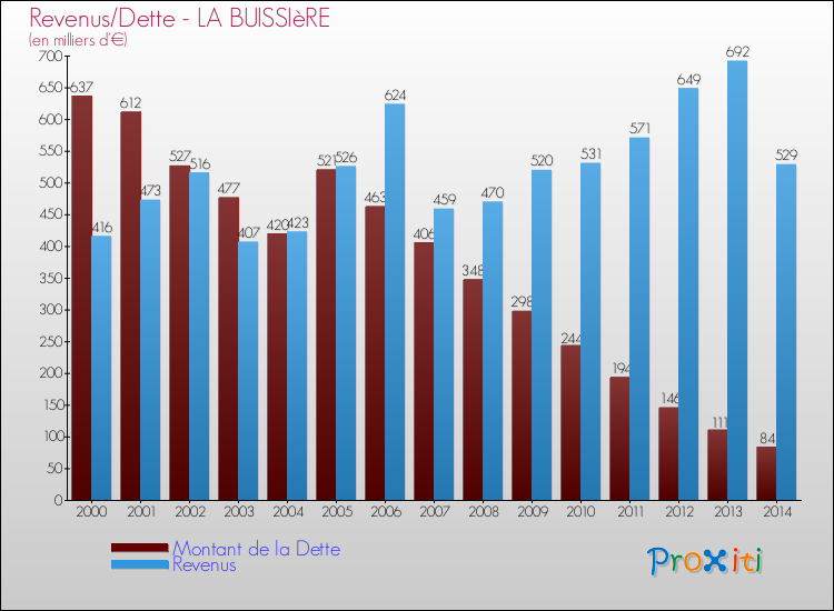 Evolution comparée de la dette et des revenus pour la commune de LA BUISSIèRE de 2000 à 2014 Comparaison de la dette et des revenus pour LA BUISSIèRE de 2000 à 2014