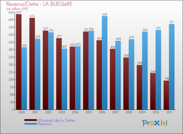 Evolution comparée de la dette et des revenus pour la commune de LA BUISSIèRE de 2000 à 2011 Comparaison de la dette et des revenus pour LA BUISSIèRE de 2000 à 2011