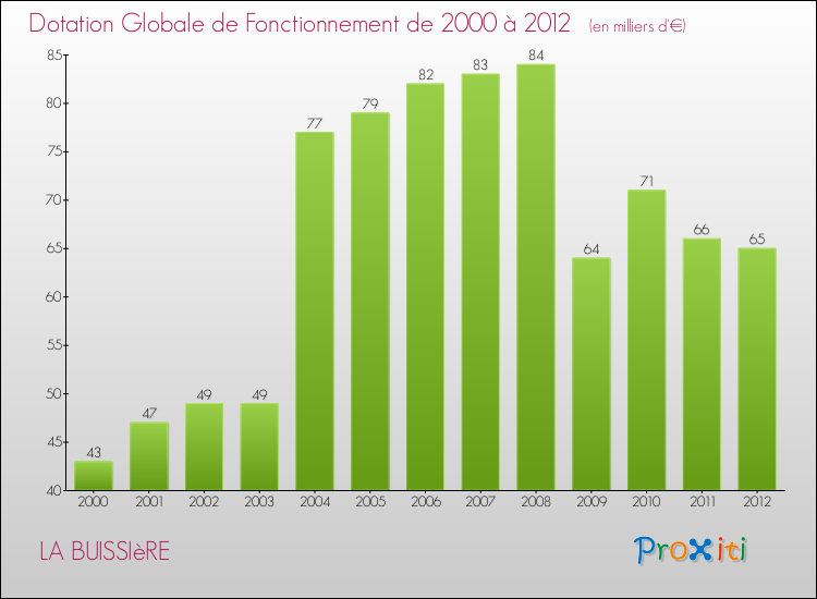 Evolution du montant de la Dotation Globale de Fonctionnement pour la commune de LA BUISSIèRE de 2000 à 2012 Evolution du montant de la Dotation Globale de Fonctionnement pour LA BUISSIèRE de 2000 à 2012
