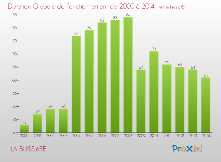 Evolution du montant de la Dotation Globale de Fonctionnement pour la commune de LA BUISSIèRE de 2000 à 2014 Evolution du montant de la Dotation Globale de Fonctionnement pour LA BUISSIèRE de 2000 à 2014
