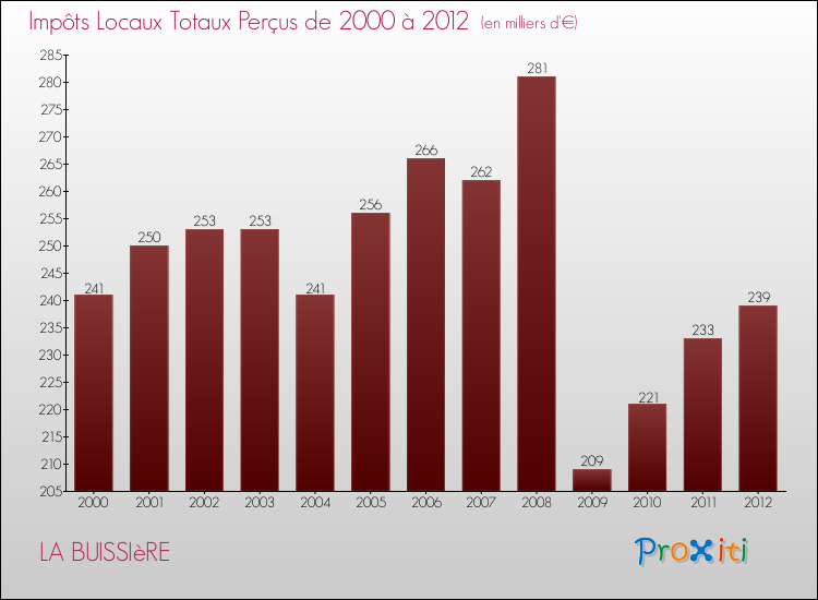 Evolution des Impôts Locaux pour la commune de LA BUISSIèRE de 2000 à 2012 Evolution des Impôts Locaux pour LA BUISSIèRE de 2000 à 2012