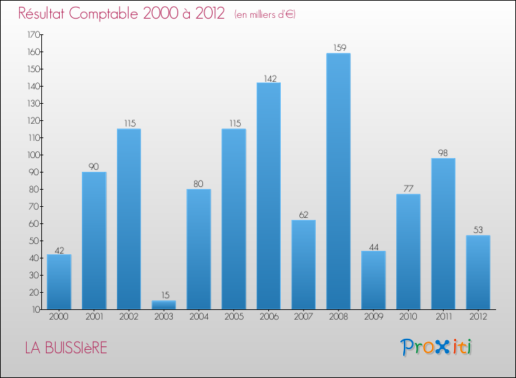 Evolution du résultat comptable pour la commune de LA BUISSIèRE de 2000 à 2012 Evolution du résultat comptable pour LA BUISSIèRE de 2000 à 2012