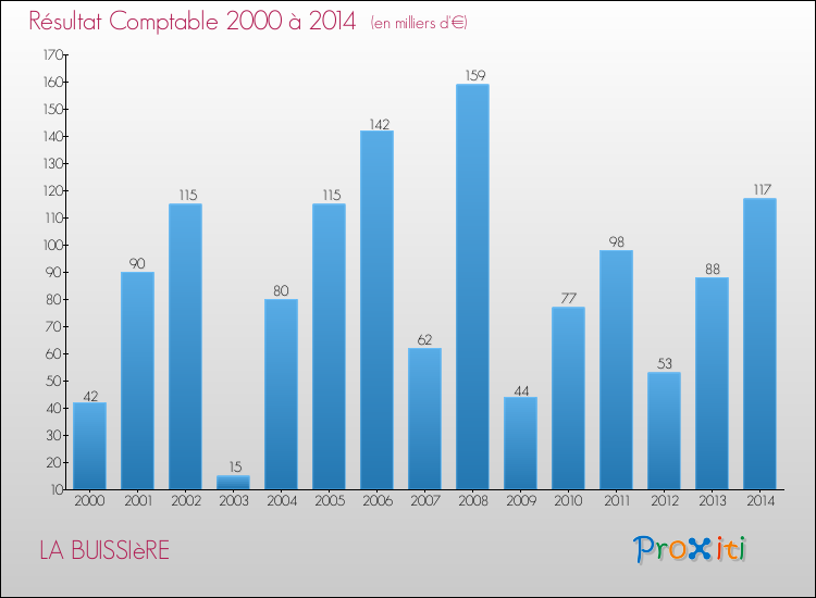 Evolution du résultat comptable pour la commune de LA BUISSIèRE de 2000 à 2014 Evolution du résultat comptable pour LA BUISSIèRE de 2000 à 2014