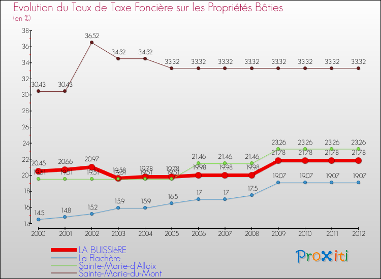 Evolution du taux de la taxe foncière sur le bati pour LA BUISSIèRE et les communes proches de 2000 à 2012 Comparaison des taux de taxe foncière sur le bati pour LA BUISSIèRE et les communes voisines de 2000 à 2012