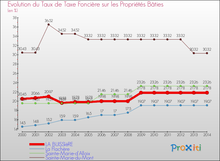 Evolution du taux de la taxe foncière sur le bati pour LA BUISSIèRE et les communes proches de 2000 à 2014 Comparaison des taux de taxe foncière sur le bati pour LA BUISSIèRE et les communes voisines de 2000 à 2014
