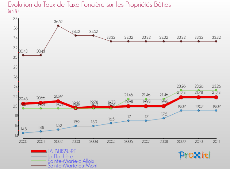 Evolution du taux de la taxe foncière sur le bati pour LA BUISSIèRE et les communes proches Comparaison des taux de taxe foncière sur le bati pour LA BUISSIèRE et les communes voisines