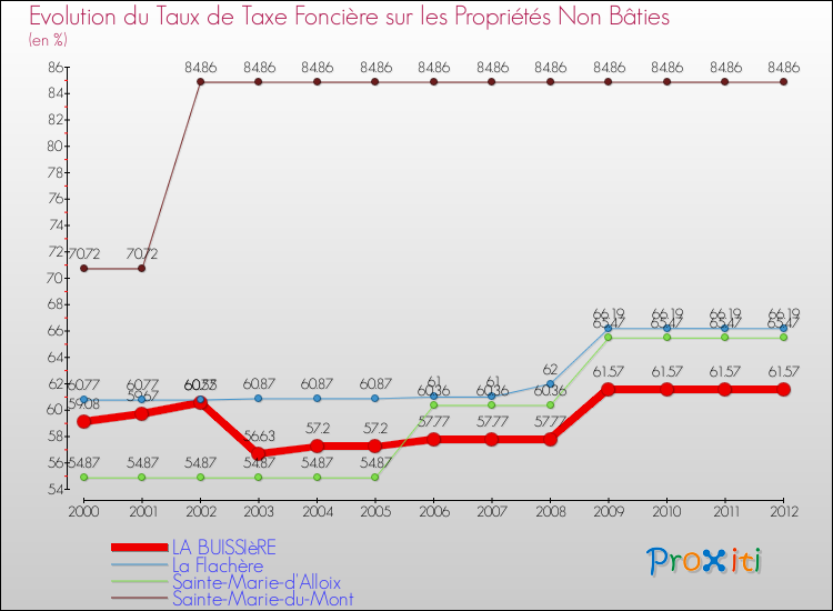 Evolution du taux de la taxe foncière sur les immeubles et terrains non batis pour LA BUISSIèRE et les communes proches de 2000 à 2012 Comparaison des taux de la taxe foncière sur les immeubles et terrains non batis pour LA BUISSIèRE et les communes voisines de 2000 à 2012