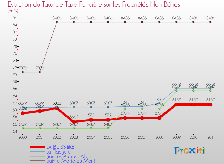Evolution du taux de la taxe foncière sur les immeubles et terrains non batis pour LA BUISSIèRE et les communes proches Comparaison des taux de la taxe foncière sur les immeubles et terrains non batis pour LA BUISSIèRE et les communes voisines