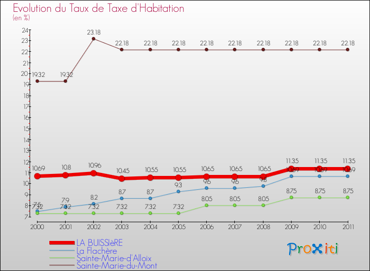 Evolution du taux de la taxe d'habitation pour LA BUISSIèRE et les communes proches Comparaison des taux de la taxe d'habitation pour LA BUISSIèRE et les communes voisines