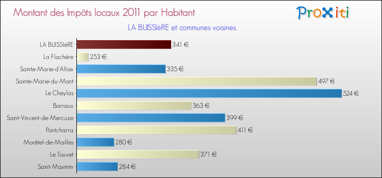 Montant des impôts locaux par Habitant pour LA BUISSIèRE et les communes proches Comparaison des impôts locaux par habitant pour LA BUISSIèRE et les communes voisines