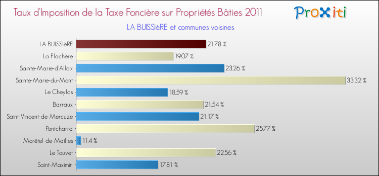 Taux d'imposition de la taxe foncière sur le bati 2011 pour LA BUISSIèRE et les communes proches Comparaison des taux d'imposition de la taxe foncière sur le bati 2011 pour LA BUISSIèRE et les communes voisines