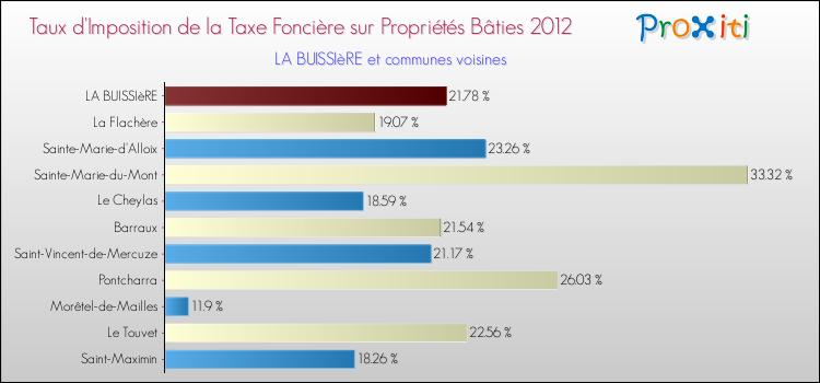 Taux d'imposition de la taxe foncière sur le bati 2012 pour LA BUISSIèRE et les communes proches Comparaison des taux d'imposition de la taxe foncière sur le bati 2012 pour LA BUISSIèRE et les communes voisines