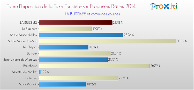 Taux d'imposition de la taxe foncière sur le bati 2014 pour LA BUISSIèRE et les communes proches Comparaison des taux d'imposition de la taxe foncière sur le bati 2014 pour LA BUISSIèRE et les communes voisines