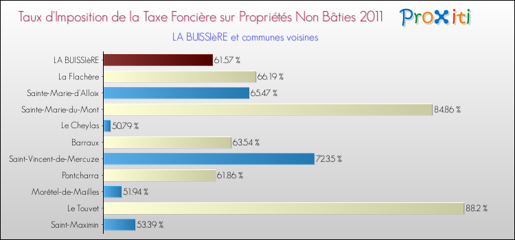 Taux d'imposition de la taxe foncière sur les immeubles et terrains non batis 2011 pour LA BUISSIèRE et les communes proches Comparaison des taux d'imposition de la taxe foncière sur les immeubles et terrains non batis 2011 pour LA BUISSIèRE et les communes voisines