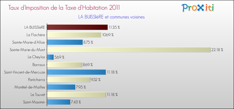 Taux d'imposition de la taxe d'habitation 2011 pour LA BUISSIèRE et les communes proches Comparaison des taux d'imposition de la taxe d'habitation 2011 pour LA BUISSIèRE et les communes voisines