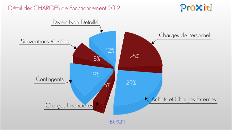Décomposition des Charges de Fonctionnement 2012 de la commune de BURCIN Charges de Fonctionnement 2012 pour la commune de BURCIN