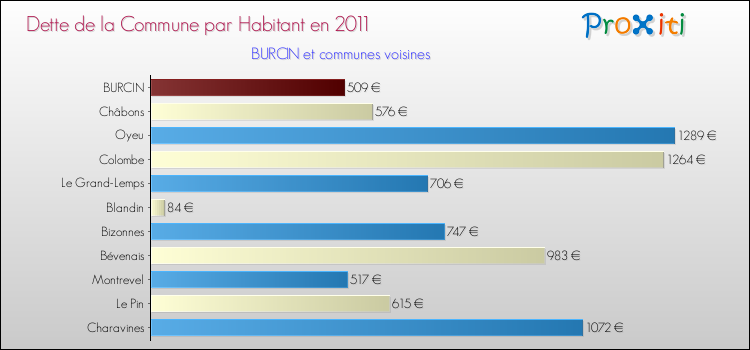 Dette par habitant de la commune en 2011 pour BURCIN et les communes proches Comparaison de la dette par habitant de la commune en 2011 pour BURCIN et les communes voisines