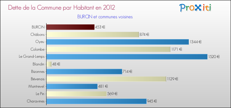 Dette par habitant de la commune en 2012 pour BURCIN et les communes proches Comparaison de la dette par habitant de la commune en 2012 pour BURCIN et les communes voisines