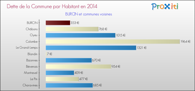 Dette par habitant de la commune en 2014 pour BURCIN et les communes proches Comparaison de la dette par habitant de la commune en 2014 pour BURCIN et les communes voisines