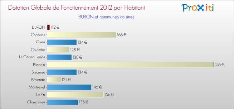 Montant des dotations globales de fonctionnement DGF par Habitant pour BURCIN et les communes proches Comparaison des des dotations globales de fonctionnement DGF par habitant pour BURCIN et les communes voisines