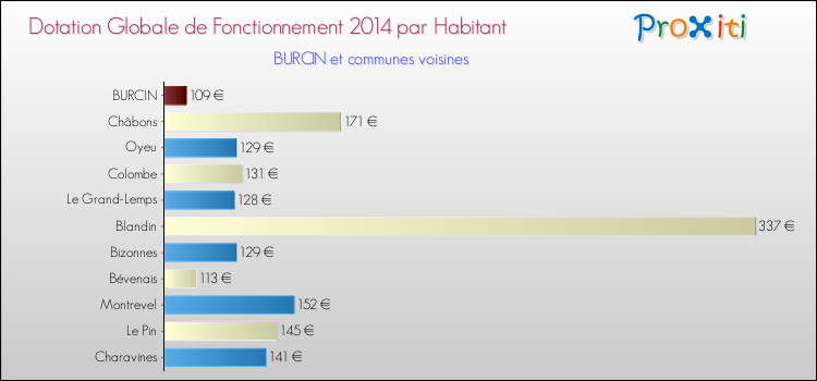 Montant des dotations globales de fonctionnement DGF par Habitant pour BURCIN et les communes proches en 2014. Comparaison des des dotations globales de fonctionnement DGF par habitant pour BURCIN et les communes voisines en 2014.